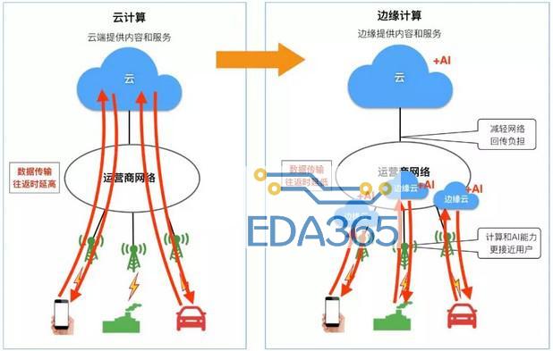 面向5G时代，数据中心将发生哪些变化？