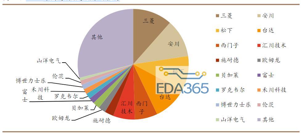 国内外主流工业机器人伺服器厂商产品对比