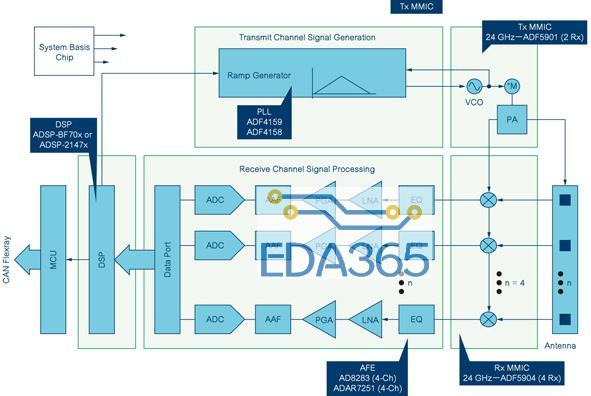适于汽车和工业传感器应用的 24GHz FMCW雷达收发器芯片组