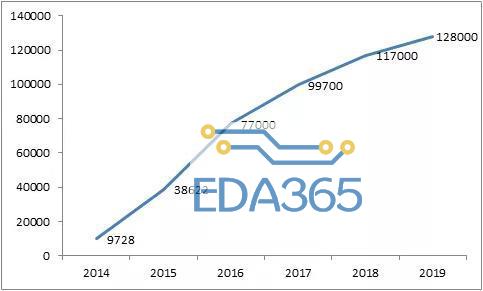 中国12.8亿4G用户每年用掉多少流量？