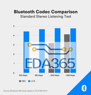 Bluetooth codec comparisoin