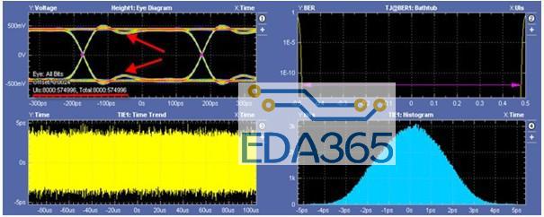 两种示波器测量眼图的差别比较