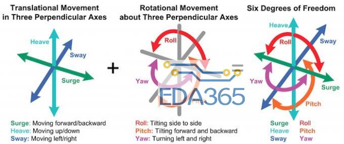 The translational and rotational movements that combine to form the six degrees of freedom.