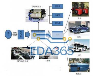 燃料电池汽车的氢气安全监控系统中氢气传感器的应用