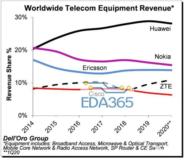 中国厂商称霸5G电信设备：华为/中兴拿下48.9%份额