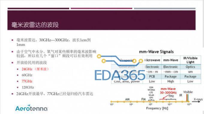 毫米波雷达技术及应用大解析（内有大量PPT干货） | 雷锋网公开课