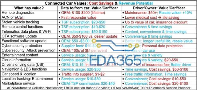 Connected Car Value