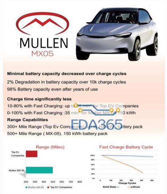 Mullen公布固态电池测试结果：能使电动车续航里程最大达到1030公里