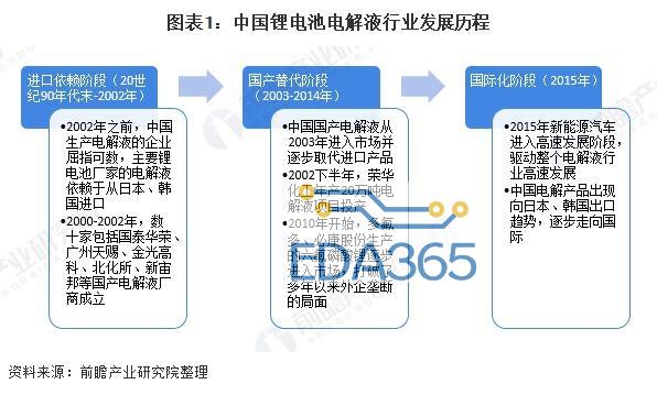 图表1：中国锂电池电解液行业发展历程