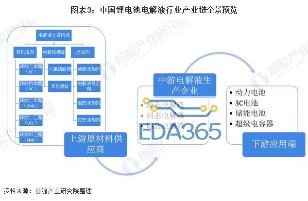 图表3：中国锂电池电解液行业产业链全景预览