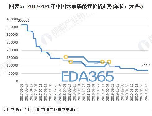图表5：2017-2020年中国六氟磷酸锂价格走势(单位：元/吨)