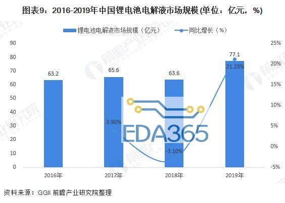 图表9：2016-2019年中国锂电池电解液市场规模(单位：亿元，%)