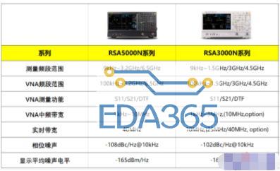 支持VNA功能的RSA5000N/3000N系列信号分析仪的应用范围