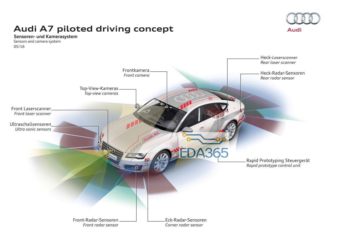 图1：Audi A7车款的“自动驾驶概念”，图中显示新车款设计中的传感器数组。