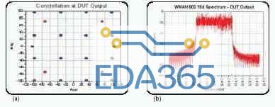 模拟的WMAN (a) 输出星状图及(b) 输出频谱