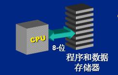 PIC单片机入门_框架与存储器