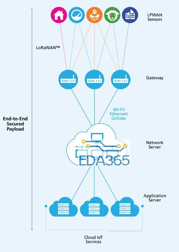 1. LoRa network breakdown.