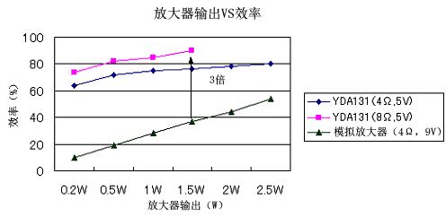 D类放大器,D类放大器是什么意思