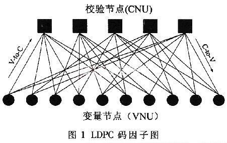 基于FPGA的规则(3，6)LDPC码译码器