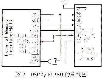 在仿真环境下实现TMS320C6000系列DSP的程序自引导