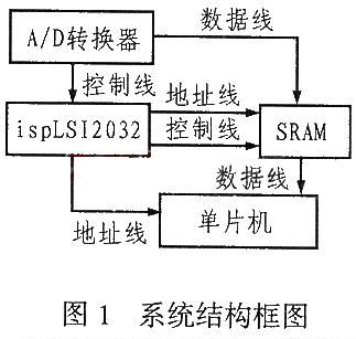 ISP技术在高速数据采集模块中的应