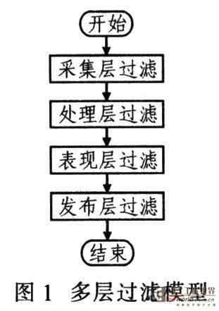 电力通信网告警分层过滤机制的设计