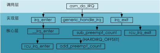 置顶
        ARM Linux中断机制分析