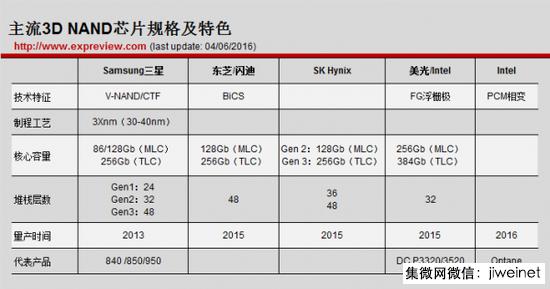 2017年中国将推自主生产3D NAND闪存