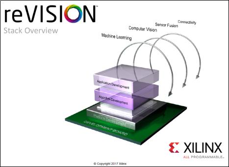 Xilinx推出reVISION堆栈，实现从端到云的机器学习应用