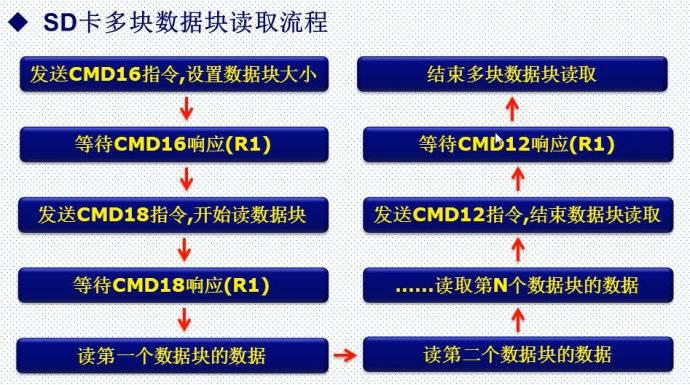 29. <wbr>SD卡简介（SDIO方式）