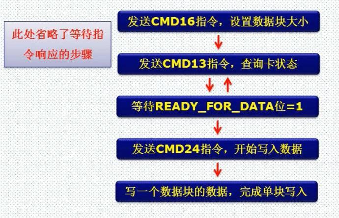 29. <wbr>SD卡简介（SDIO方式）