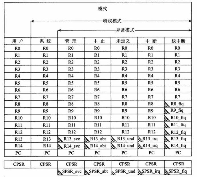 ARM处理寄存器与用户模式