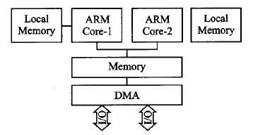 图1 ARM SMP处理器结构