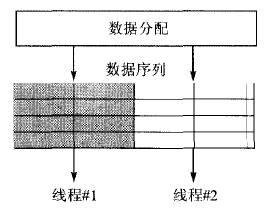 图3 数据并行模型