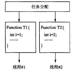 图2 任务并行模型