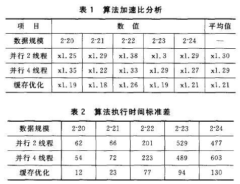 表1 算法加速比分析 表2 算法执行时间标准差