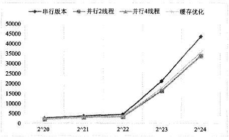 图4 算法执行时间