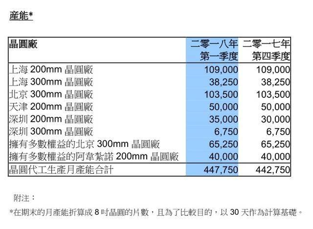 中芯国际14纳米制程良率达95%，距离2019年量产再迈进一步