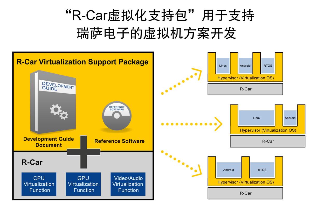瑞萨R-Car软件包为采用R-Car片上系统的虚拟机软件铺平道路