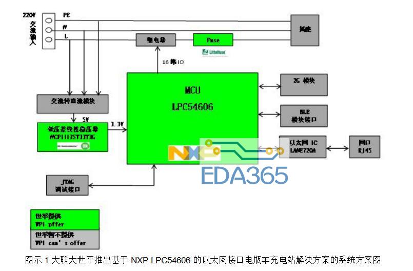 世平推出基于NXP LPC54606的以太网接口电瓶车充电站解决方案