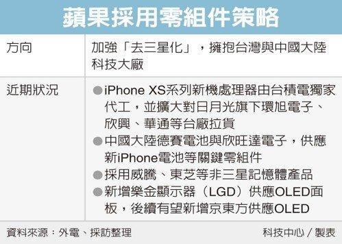 苹果未来将与台湾与大陆科技大厂合作，三星将被抛弃