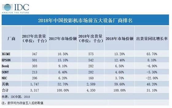 极米拿下2018年中国投影机市场出货量第一