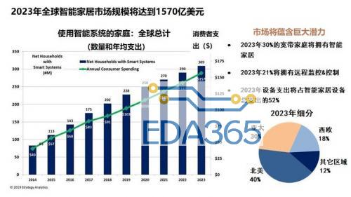 Strategy Analytics:2019年全球智能家居市场规模将超过1000亿美元