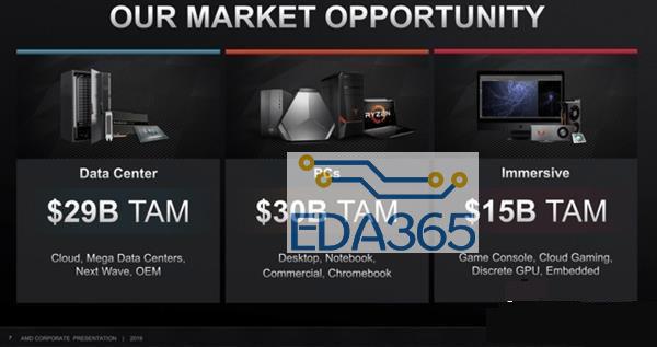 AMD处理器业务守得云开见月明 未来还将继续高速发展