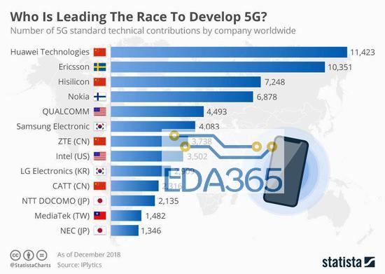 2018年全球公司在5G标准技术上贡献。图片来源：Statista。