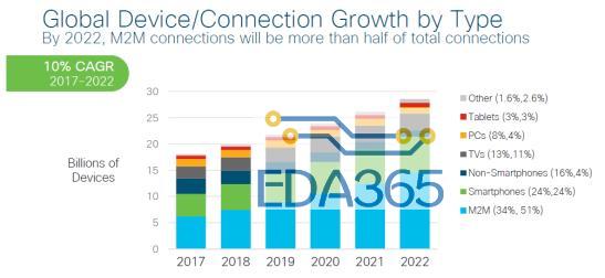 Global Device/Connection Growth by Type 
By 2022, M2M connections will be more than half of total connections 
10% CAGR 
2017-2022 
30 
25 
20 
Billions of 
15 
Devices 
10 
• Ott-,er 
Tablets 
• pcs 
• Non-Smartphones ( 16%,4%) 
Smartphones (24%, 24%) 
• M2M (34%, 51%) 
2017 2018 2019 2020 2021 2022 
