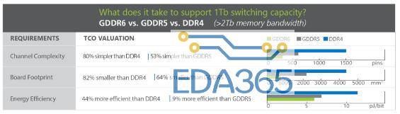 What does it take to support 1 Tb switching capacity? 
GDDR6 vs. GDDR5 vs. DDR4 (>2Tb memory bandwidth) 
REQUIREMENTS 
Channel Complexity 
Board Footprint 
Energy Efficiency 
TCO VALUATION 
80% simpler than rm4 | 53% simplerthan GDDR5 
82% smaller than DDR4 164% smaller than GDDR5 
44% more efficient than DDR4 | 9% more efficient than GDDR5 
•GDDR6 •GDDR5 •DDR4 
o 
o 
5do 
1000 
1000 2000 3000 
15'oo 
4000 5000 
pins 
pJ/bit 