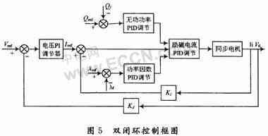 基于DSP+μC／OS-Ⅱ的励磁系统的研究