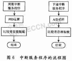 基于DSP+μC／OS-Ⅱ的励磁系统的研究