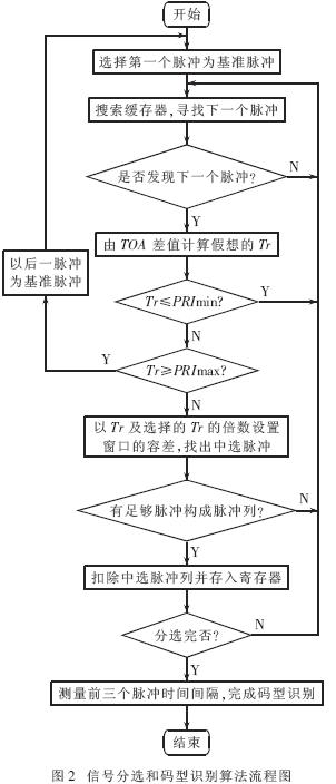 基于DSP的多激光威胁信号分选和码型识别